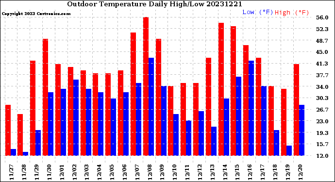 Milwaukee Weather Outdoor Temperature<br>Daily High/Low