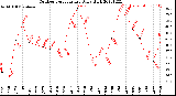 Milwaukee Weather Outdoor Temperature<br>Daily High