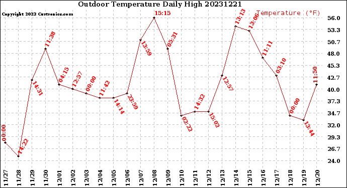 Milwaukee Weather Outdoor Temperature<br>Daily High