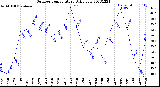 Milwaukee Weather Outdoor Temperature<br>Daily Low