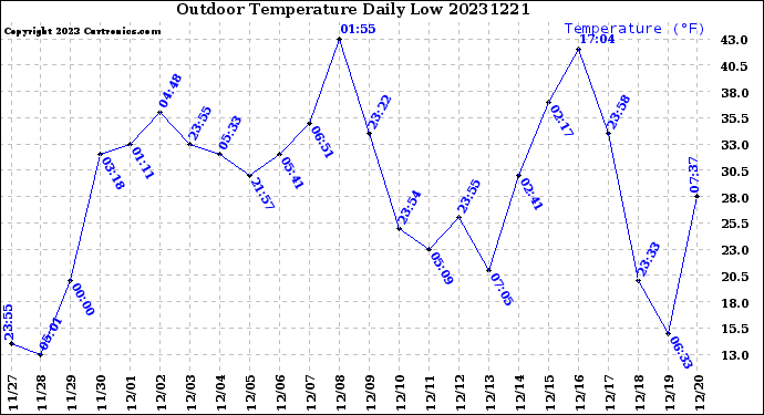 Milwaukee Weather Outdoor Temperature<br>Daily Low