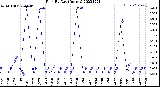 Milwaukee Weather Rain<br>By Day<br>(Inches)