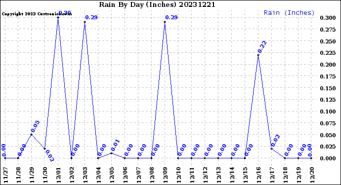 Milwaukee Weather Rain<br>By Day<br>(Inches)