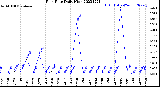 Milwaukee Weather Rain Rate<br>Daily High