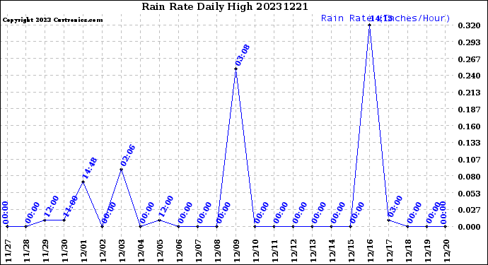 Milwaukee Weather Rain Rate<br>Daily High