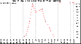 Milwaukee Weather Solar Radiation Average<br>per Hour<br>(24 Hours)