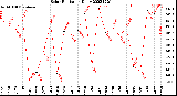 Milwaukee Weather Solar Radiation<br>Daily