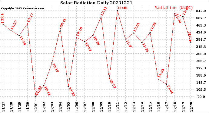 Milwaukee Weather Solar Radiation<br>Daily