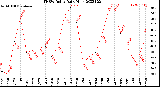 Milwaukee Weather THSW Index<br>Daily High