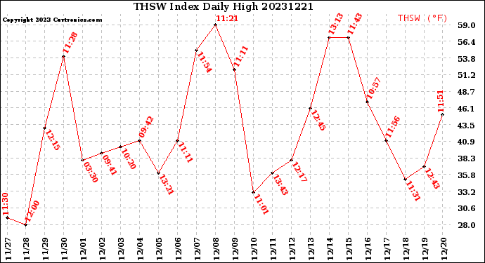 Milwaukee Weather THSW Index<br>Daily High