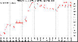 Milwaukee Weather THSW Index<br>per Hour<br>(24 Hours)