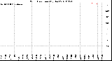 Milwaukee Weather Wind Direction<br>(By Day)