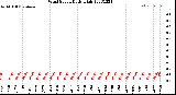 Milwaukee Weather Wind Speed<br>Daily High