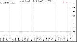 Milwaukee Weather Wind Direction<br>Daily High