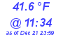 Milwaukee Weather Dewpoint High High Today