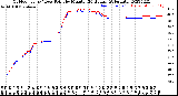 Milwaukee Weather Outdoor Temp / Dew Point<br>by Minute<br>(24 Hours) (Alternate)