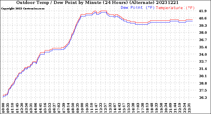 Milwaukee Weather Outdoor Temp / Dew Point<br>by Minute<br>(24 Hours) (Alternate)