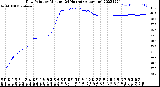 Milwaukee Weather Dew Point<br>by Minute<br>(24 Hours) (Alternate)