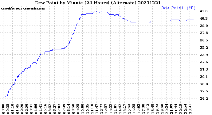 Milwaukee Weather Dew Point<br>by Minute<br>(24 Hours) (Alternate)