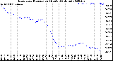 Milwaukee Weather Barometric Pressure<br>per Minute<br>(24 Hours)