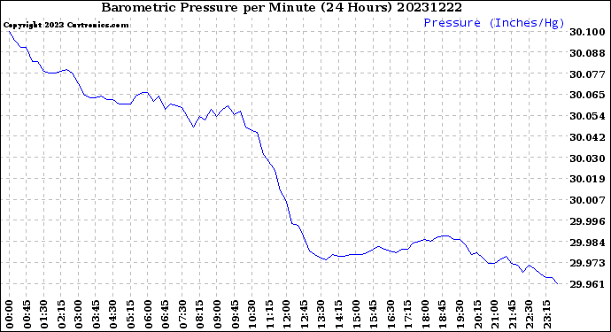 Milwaukee Weather Barometric Pressure<br>per Minute<br>(24 Hours)