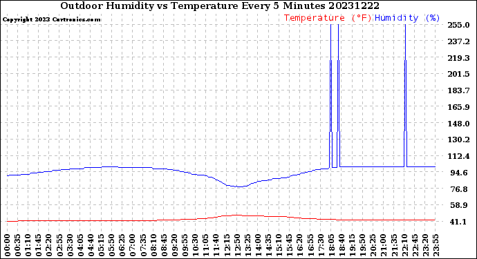 Milwaukee Weather Outdoor Humidity<br>vs Temperature<br>Every 5 Minutes