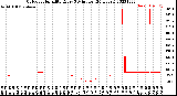 Milwaukee Weather Outdoor Humidity<br>Every 5 Minutes<br>(24 Hours)