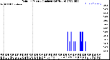 Milwaukee Weather Rain<br>per Minute<br>(Inches)<br>(24 Hours)