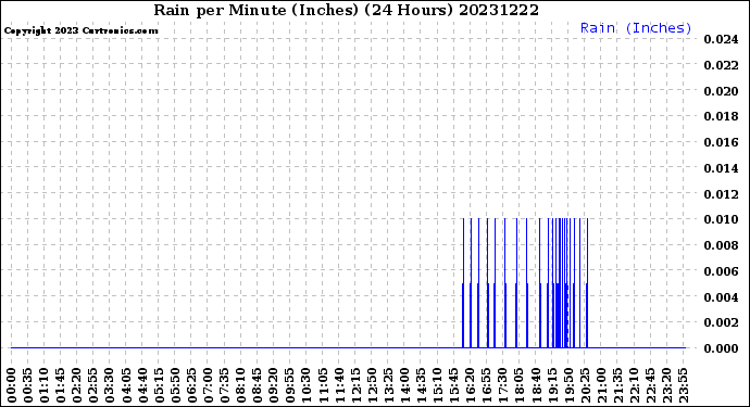 Milwaukee Weather Rain<br>per Minute<br>(Inches)<br>(24 Hours)