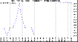 Milwaukee Weather Rain<br>15 Minute Average<br>(Inches)<br>Past 6 Hours