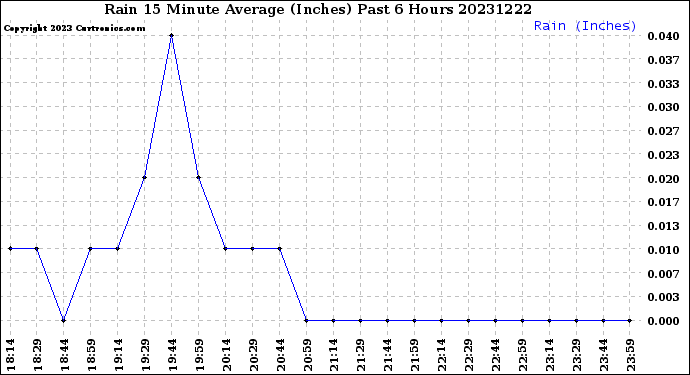 Milwaukee Weather Rain<br>15 Minute Average<br>(Inches)<br>Past 6 Hours