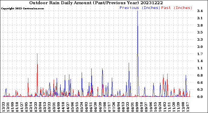 Milwaukee Weather Outdoor Rain<br>Daily Amount<br>(Past/Previous Year)