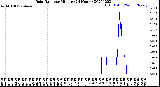 Milwaukee Weather Rain Rate<br>per Minute<br>(24 Hours)