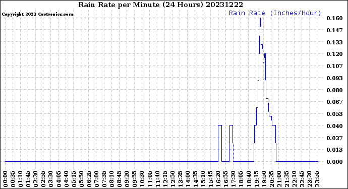 Milwaukee Weather Rain Rate<br>per Minute<br>(24 Hours)