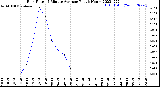 Milwaukee Weather Rain Rate<br>15 Minute Average<br>Past 6 Hours