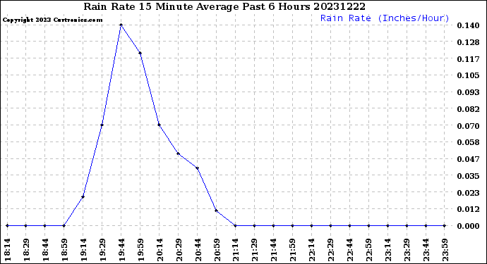 Milwaukee Weather Rain Rate<br>15 Minute Average<br>Past 6 Hours