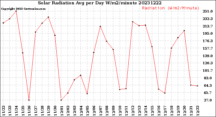 Milwaukee Weather Solar Radiation<br>Avg per Day W/m2/minute