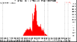 Milwaukee Weather Solar Radiation<br>per Minute<br>(24 Hours)