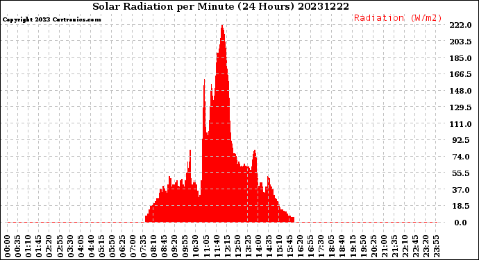 Milwaukee Weather Solar Radiation<br>per Minute<br>(24 Hours)