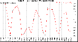 Milwaukee Weather Solar Radiation<br>per Day KW/m2