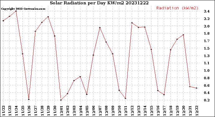 Milwaukee Weather Solar Radiation<br>per Day KW/m2