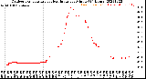 Milwaukee Weather Outdoor Temperature<br>vs Heat Index<br>per Minute<br>(24 Hours)