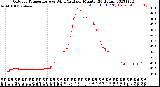 Milwaukee Weather Outdoor Temperature<br>vs Wind Chill<br>per Minute<br>(24 Hours)