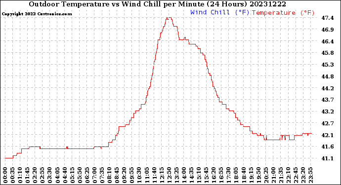 Milwaukee Weather Outdoor Temperature<br>vs Wind Chill<br>per Minute<br>(24 Hours)