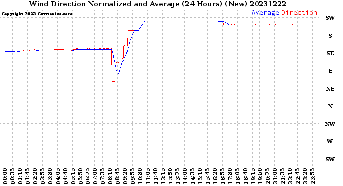 Milwaukee Weather Wind Direction<br>Normalized and Average<br>(24 Hours) (New)