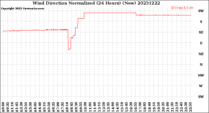 Milwaukee Weather Wind Direction<br>Normalized<br>(24 Hours) (New)