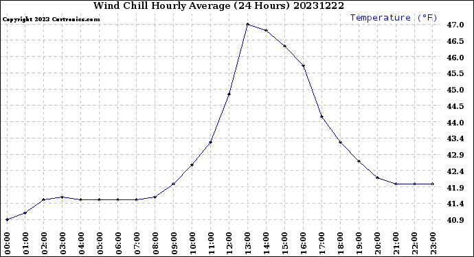 Milwaukee Weather Wind Chill<br>Hourly Average<br>(24 Hours)