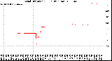 Milwaukee Weather Wind Direction<br>(24 Hours) (Raw)