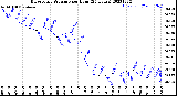 Milwaukee Weather Barometric Pressure<br>per Hour<br>(24 Hours)