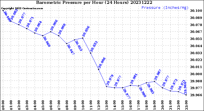 Milwaukee Weather Barometric Pressure<br>per Hour<br>(24 Hours)